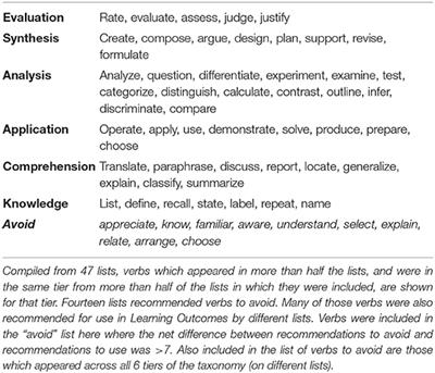 A Pragmatic Master List of Action Verbs for Bloom's Taxonomy